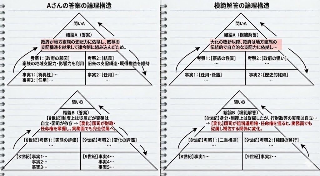 Aさんの答案 vs 模範解答の論理構造比較