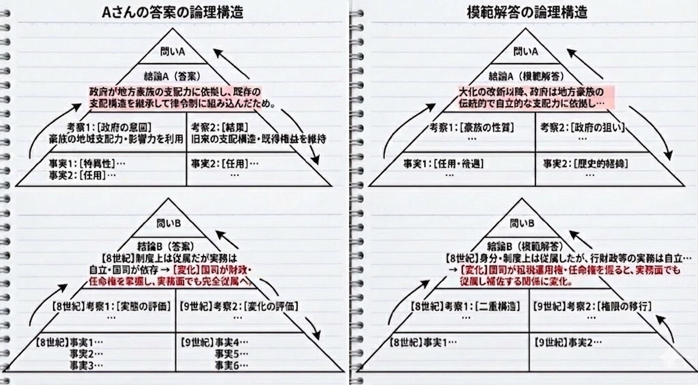 論理構造の比較